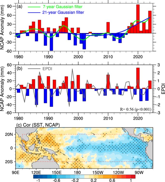 Interannual variability of North China August precipitation: forcing by ...