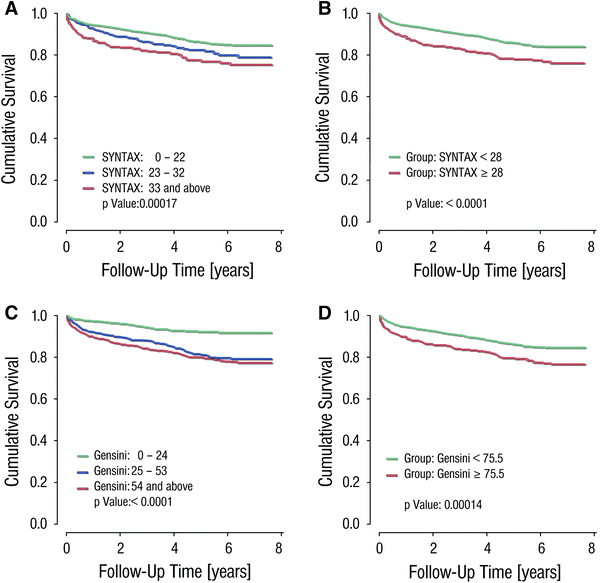 Angiographic Score Assessment Improves Cardiovascular Risk Prediction The Clinical Value Of Syntax And Gensini Application Springerlink