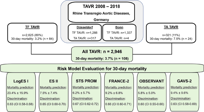 Risk modeling in transcatheter aortic valve replacement remains unsolved:  an external validation study in 2946 German patients | SpringerLink