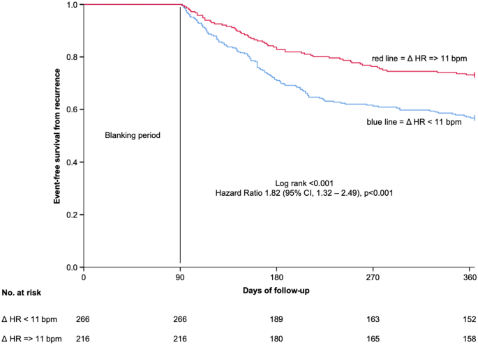 Sinus Heart Rate Post Pulmonary Vein Ablation And Long Term Risk Of Recurrences Springerlink Sinus Heart Rate Post Pulmonary Vein Ablation And Long Term Risk Of Recurrences Springerlink