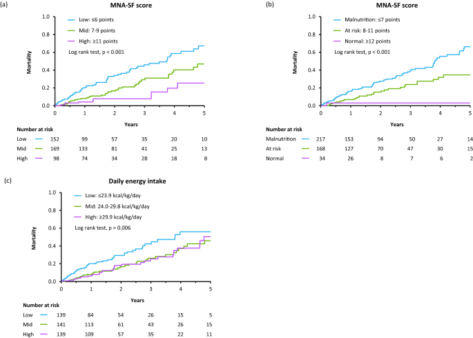 Energy Intake During Hospital Stay Predicts All Cause Mortality After Discharge Independently Of Nutritional Status In Elderly Heart Failure Patients Springerlink Energy Intake During Hospital Stay Predicts All Cause Mortality After Discharge Independently Of Nutritional Status In Elderly Heart Failure Patients Springerlink