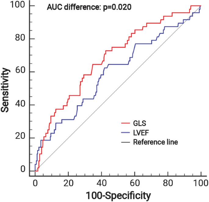 Viability Assessment With Global Left Ventricular Longitudinal Strain  Predicts Recovery of Left Ventricular Function After Acute Myocardial  Infarction