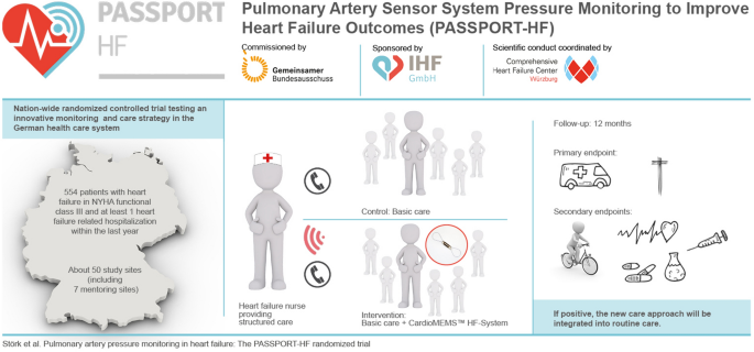 Pulmonary artery sensor system pressure monitoring to improve heart failure  outcomes (PASSPORT-HF): rationale and design of the PASSPORT-HF multicenter  randomized clinical trial | SpringerLink