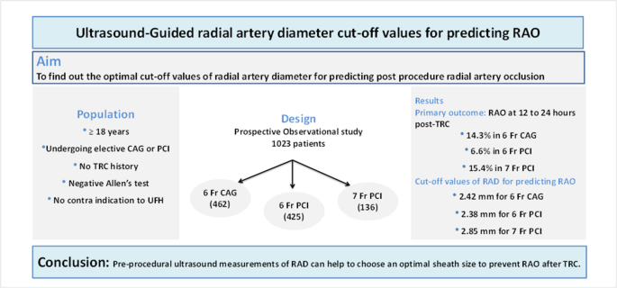 Optimal radial artery diameter for predicting radial artery occlusion ...