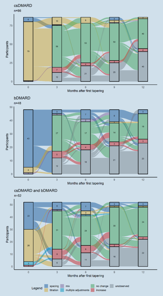 Treatment patterns of individualized real-life tapering approaches based on  shared decision-making in rheumatoid arthritis | Zeitschrift für  Rheumatologie