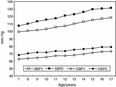 Comparison Of Blood Pressure Levels Among Children And Adolescents With Different Body Mass Index And Waist Circumference Study In A Large Sample In Shandong China Springerlink