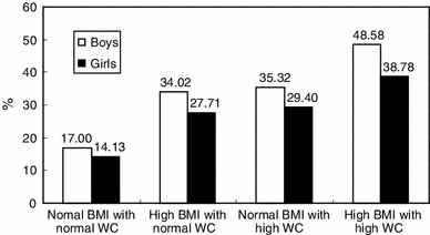 Comparison Of Blood Pressure Levels Among Children And Adolescents With Different Body Mass Index And Waist Circumference Study In A Large Sample In Shandong China Springerlink