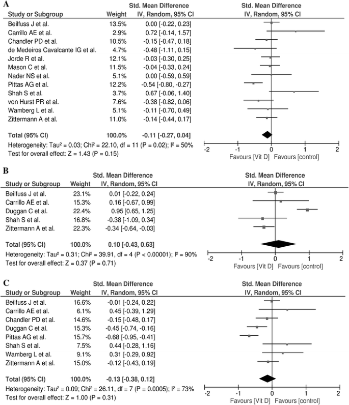 The Effect Of Vitamin D Supplementation On Selected Inflammatory Biomarkers In Obese And Overweight Subjects A Systematic Review With Meta Analysis Springerlink