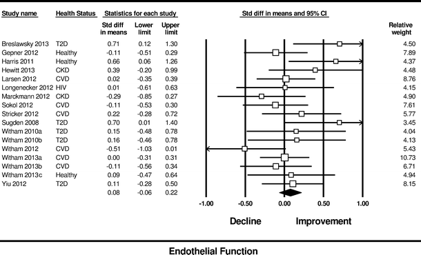 Supplementation with vitamin D and its analogs for treatment of endothelial  dysfunction and cardiovascular disease – ScienceOpen