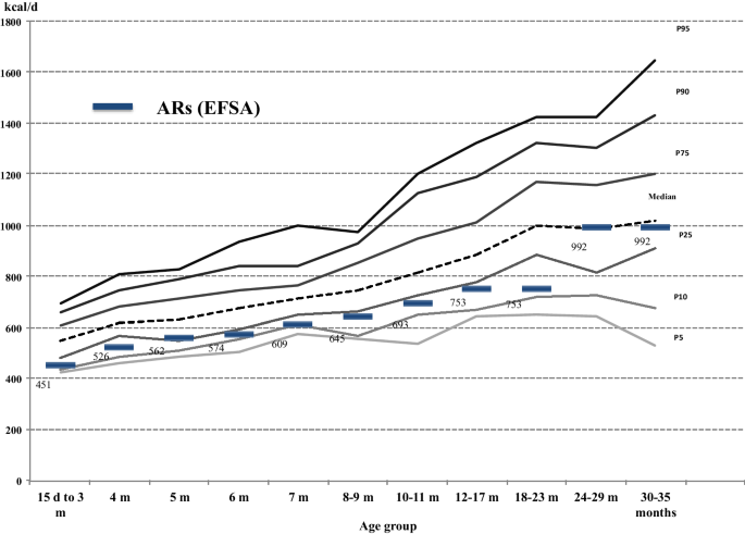 Food Water Energy And Macronutrient Intake Of Non Breastfed Infants And Young Children 0 3 Years Springerlink
