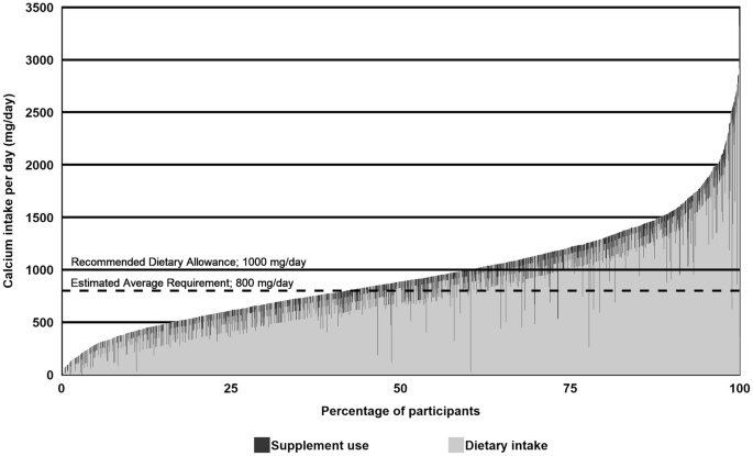 Calcium Intake From Diet And Supplement Use During Early Pregnancy The Expect Study I Springerlink