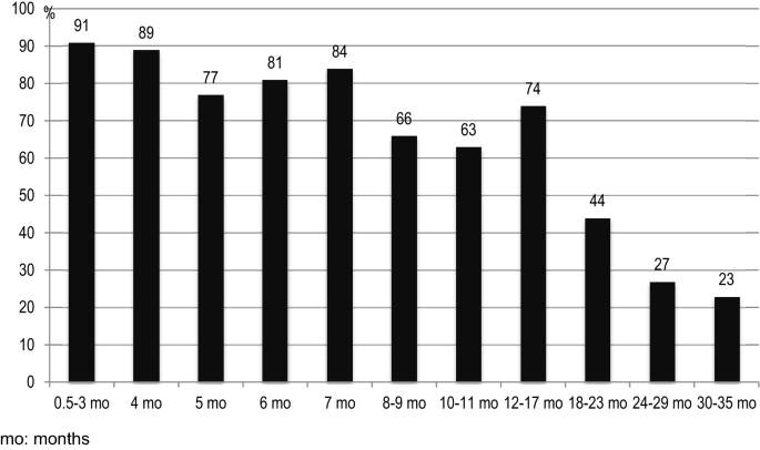 Mineral And Vitamin Intake Of Infants And Young Children The Nutri Bebe 13 Survey Springerlink