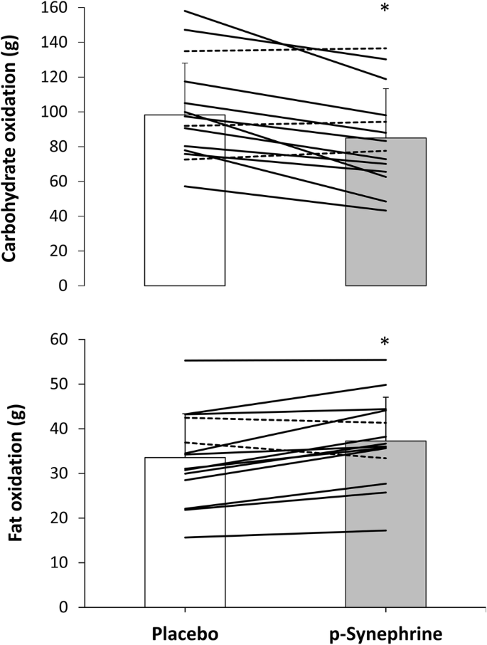 Acute P Synephrine Ingestion Increases Whole Body Fat Oxidation During 1 H Of Cycling At Fatmax Springerlink