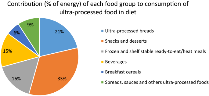 Ultra-processed food consumption and risk of obesity: a ...