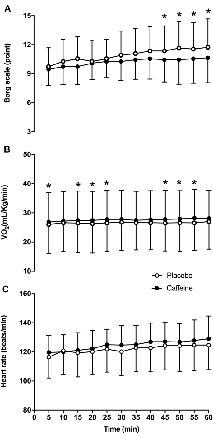 Caffeine increases whole-body fat oxidation during 1 h of cycling at Fatmax  | SpringerLink