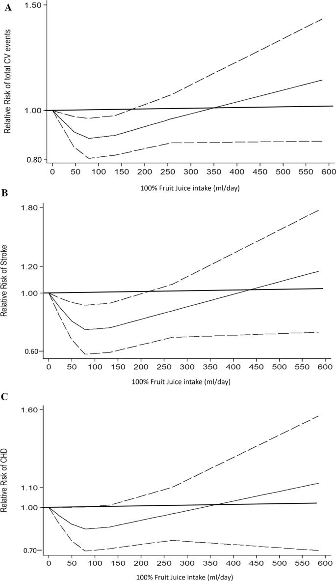 100 Fruit Juice Intake And Cardiovascular Risk A Systematic Review And Meta Analysis Of Prospective And Randomised Controlled Studies Springerlink 100 Fruit Juice Intake And Cardiovascular Risk A Systematic Review And Meta Analysis Of Prospective And Randomised Controlled Studies Springerlink