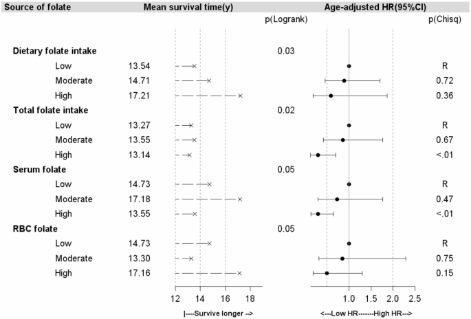 Folate intake, tissue levels, and colorectal cancer deaths in a ...