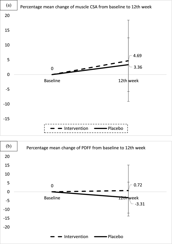 Efficacy of leucine-rich high protein supplementation on body ...