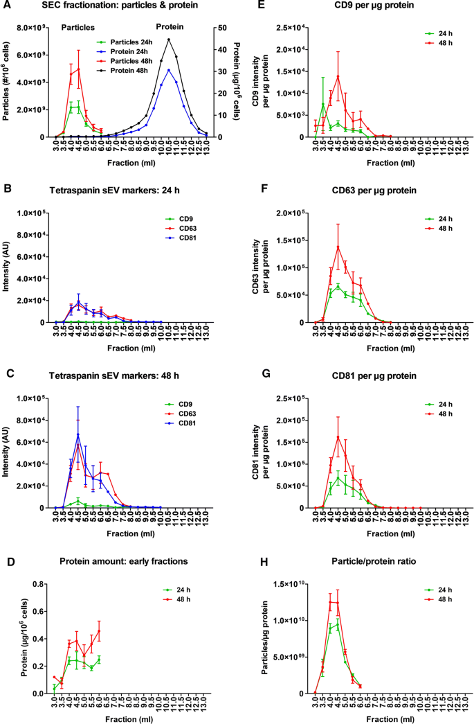 Small Extracellular Vesicles Secreted From Human Amniotic Fluid Mesenchymal Stromal Cells Possess Cardioprotective And Promigratory Potential Springerlink