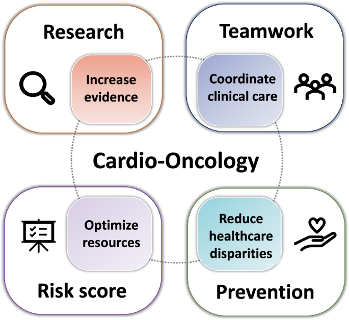 Cardio-oncology: chances and challenges | Basic Research in Cardiology