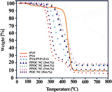 Thermal And Morphological Studies Of Poly Vinyl Alcohol Poly Vinyl Pyrrolidone Organoclay Nanocomposites Containing L Leucine Moiety Springerlink