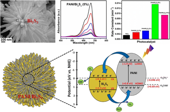 Sensitization of narrow band gap Bi2S3 hierarchical nanostructures with  polyaniline for its enhanced visible-light photocatalytic performance |  SpringerLink