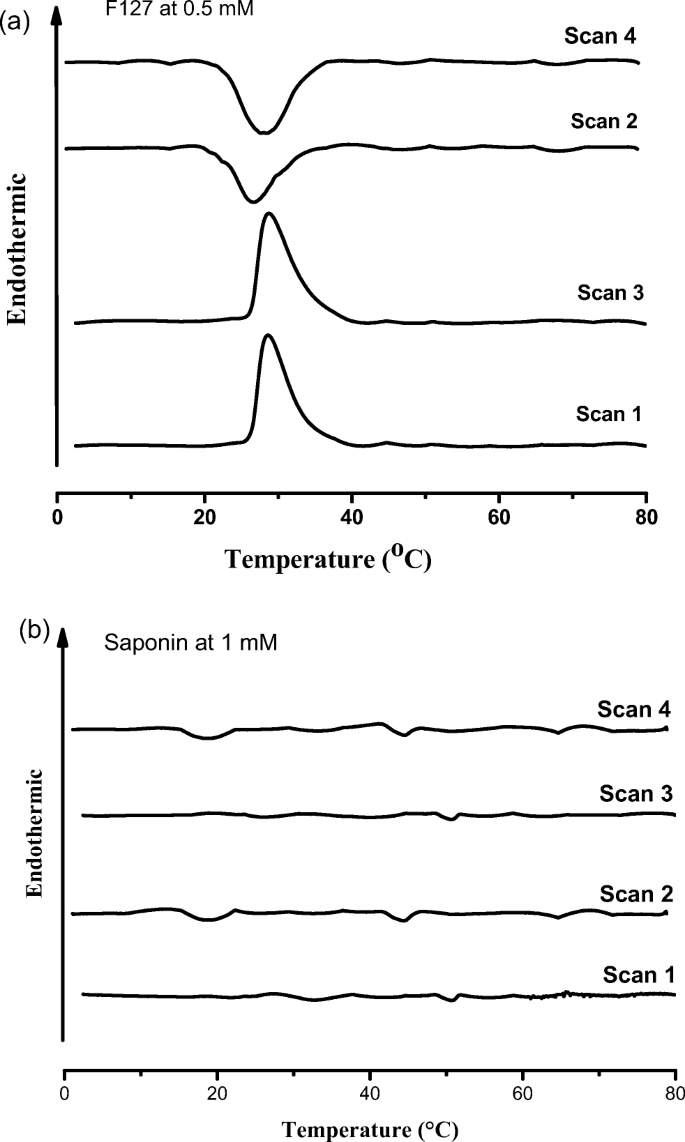 Molecular Interactions Between Pluronic F127 And Saponin In Aqueous Solution Springerlink