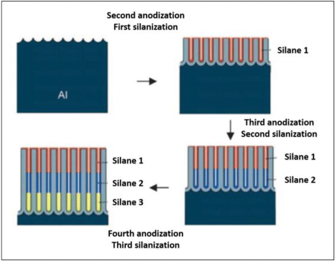 The Toolbox Of Porous Anodic Aluminum Oxide Based Nanocomposites From Preparation To Application Springerlink