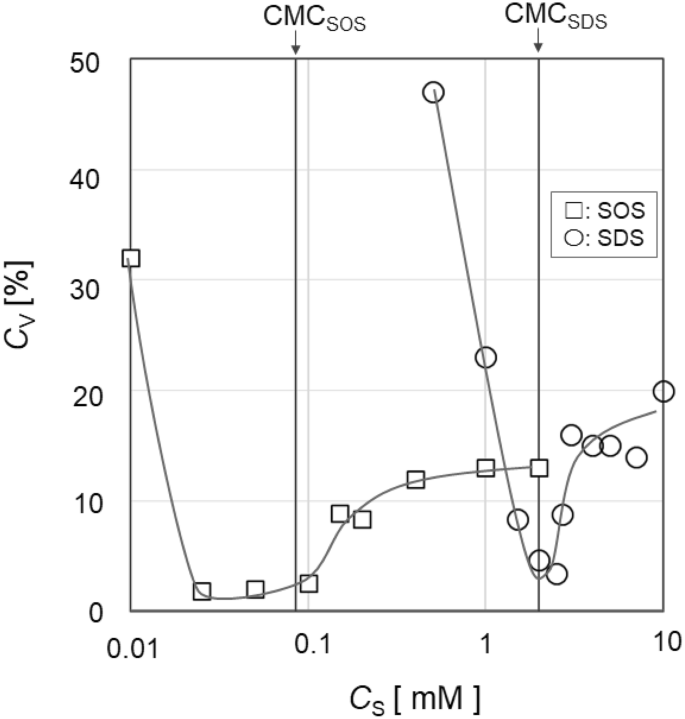 Fundamentals of Emulsion Polymerization