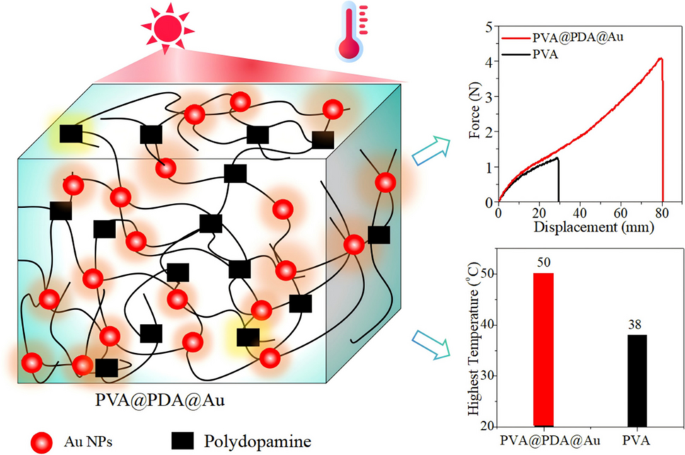 Synergistic enhancement of photothermal conversion and mechanical ...