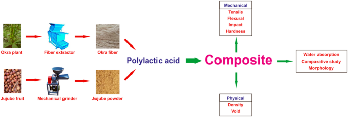 Mechanical performance of PLA composites reinforced with okra fiber and ...