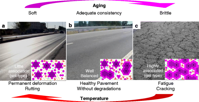 Rheological changes in the bitumen caused by heating and interaction with  rubber during asphalt–rubber production | SpringerLink
