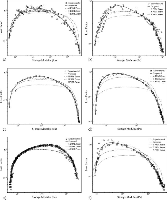 A New Fractional Derivative Model For Linearly Viscoelastic Materials And Parameter Identification Via Genetic Algorithms Springerlink