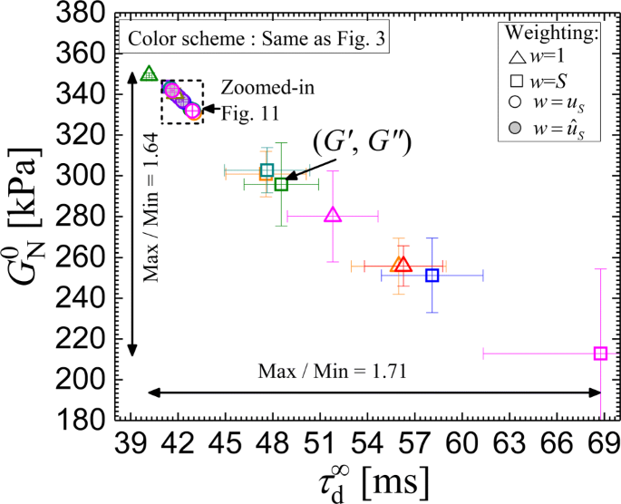 On Fitting Data For Parameter Estimates Residual Weighting And Data Representation Springerlink