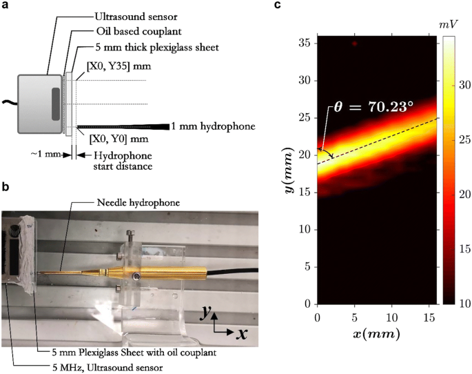 Radial Flow Velocity Profiles Of A Yield Stress Fluid Between Smooth Parallel Disks Springerlink