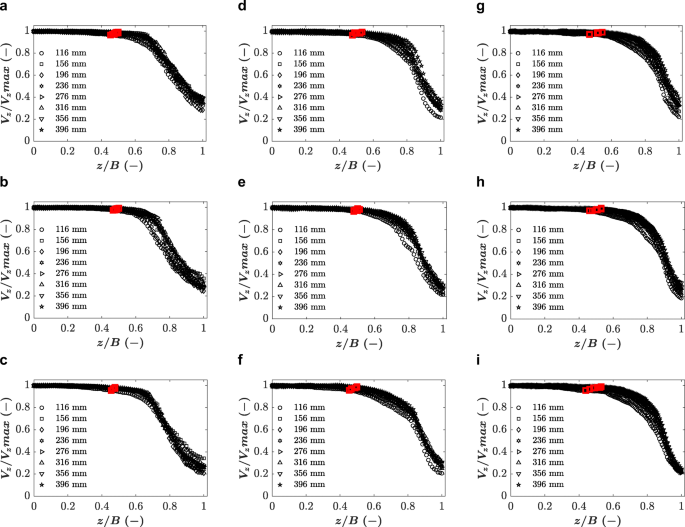 Radial Flow Velocity Profiles Of A Yield Stress Fluid Between Smooth Parallel Disks Springerlink