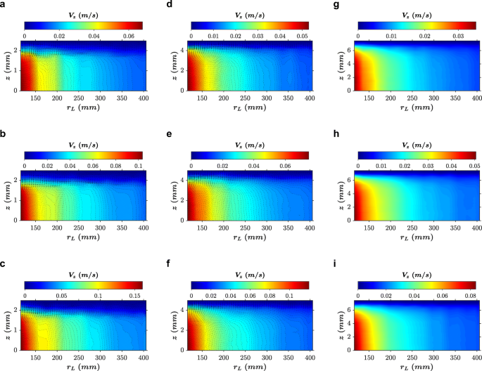 Radial Flow Velocity Profiles Of A Yield Stress Fluid Between Smooth Parallel Disks Springerlink