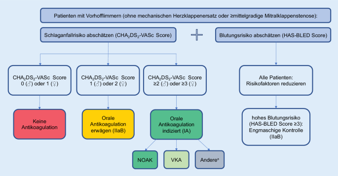 Update Vorhofflimmern: Die ESC-Leitlinien 2020 sowie aktuelle Daten zur  frühen antiarrhythmischen Therapie | SpringerLink