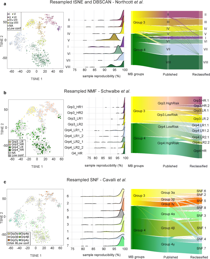 Second Generation Molecular Subgrouping Of Medulloblastoma An International Meta Analysis Of Group 3 And Group 4 Subtypes Springerlink