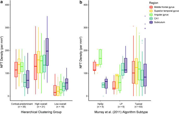 Alzheimer S Disease Clinical Variants Show Distinct Regional Patterns Of Neurofibrillary Tangle Accumulation Springerlink Alzheimer S Disease Clinical Variants Show Distinct Regional Patterns Of Neurofibrillary Tangle Accumulation Springerlink