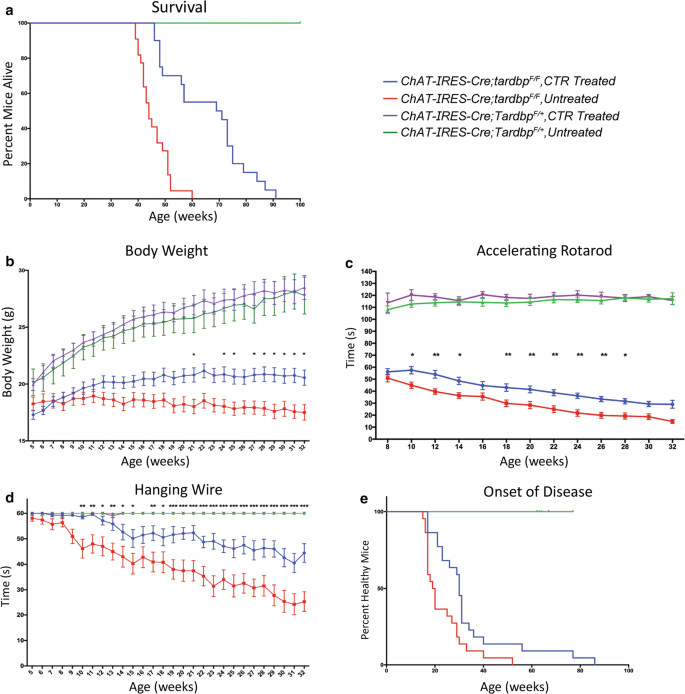 Splicing Repression Is A Major Function Of Tdp 43 In Motor Neurons Springerlink Splicing Repression Is A Major Function Of Tdp 43 In Motor Neurons Springerlink