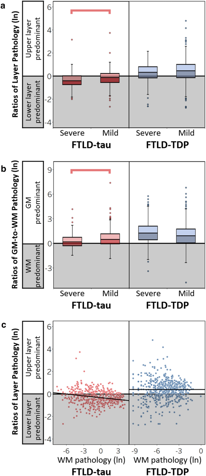 Signature laminar distributions of pathology in frontotemporal lobar  degeneration | Acta Neuropathologica | Springer Nature Link