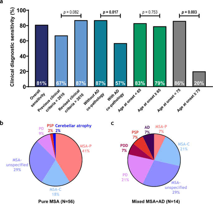 Limbic Alzheimer’s co-pathology in multiple system atrophy is ...