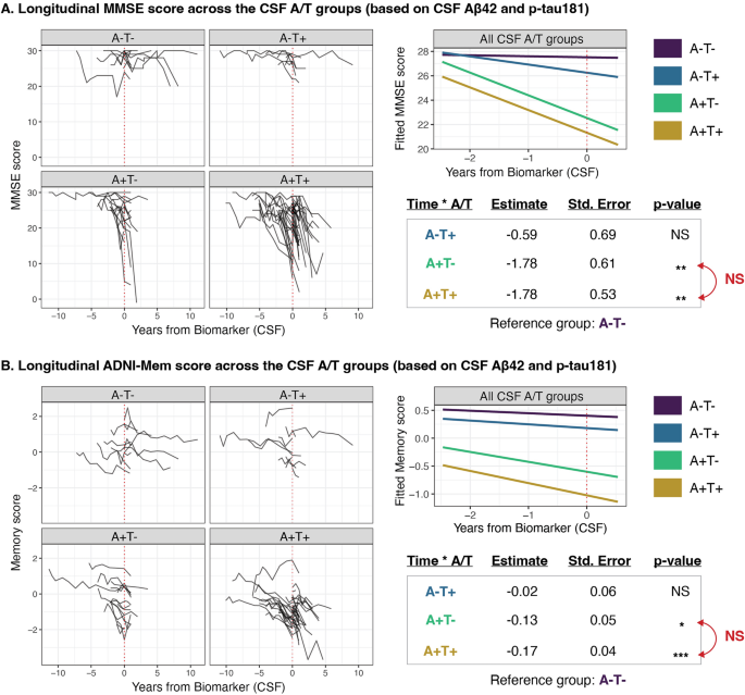 Neuropathologic correlates of cognitive impairment in Alzheimer’s ...