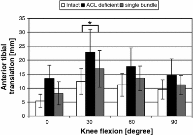 Rotational Instability Of The Knee Internal Tibial Rotation Under A Simulated Pivot Shift Test Springerlink