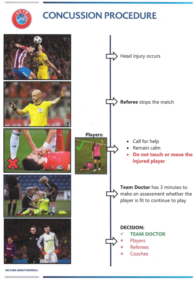 Researchers assess frequency of head injury and evaluation during 2018  World Cup