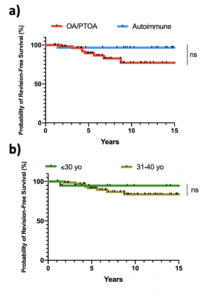 Predictors Of Reoperation And Survival Experience For Primary Total 