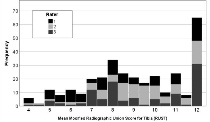 A modified Radiographic Union Score for Tibia (RUST) scoring system for ...