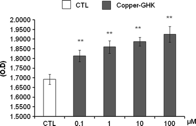 CopperGHK increases integrin expression and p63 positivity by  keratinocytes | Archives of Dermatological Research | Springer Nature Link