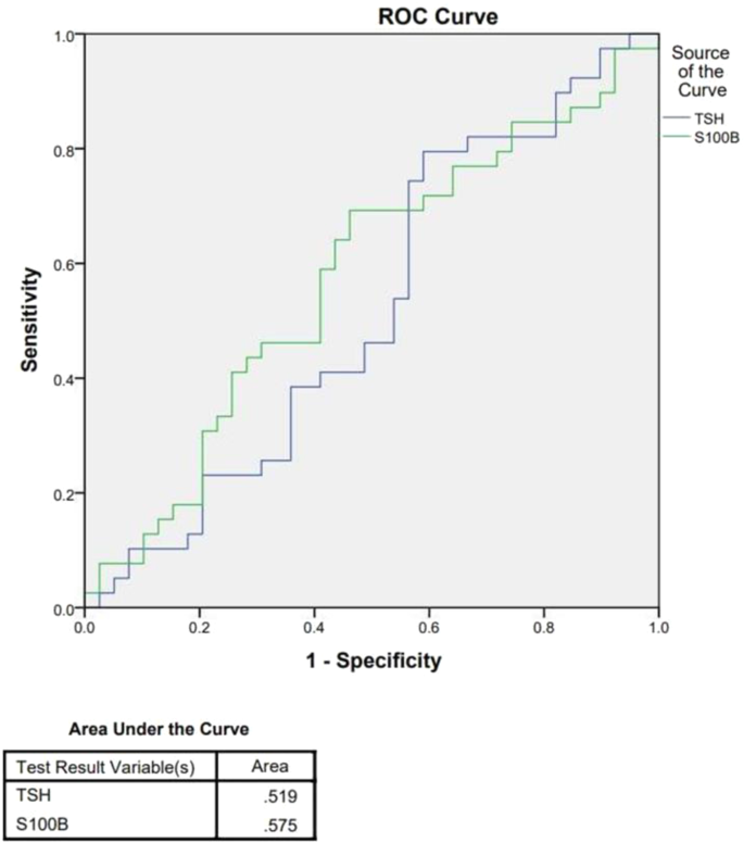 The role of serum S100B and serum thyroid stimulating hormone levels in ...